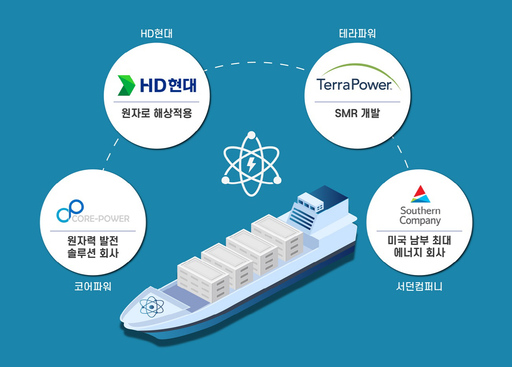 HD현대, SMR 기업과 손잡고 차세대 청정 에너지 해상 원자력 시장 개척 나서