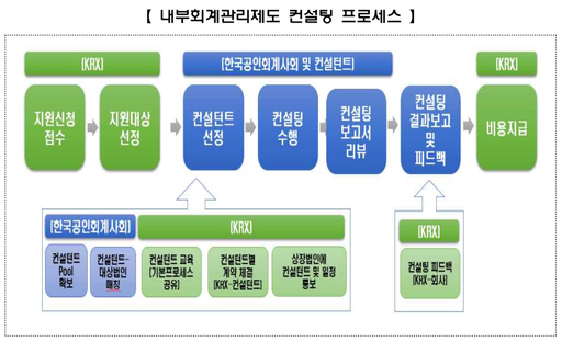 거래소, 코스닥·코넥스 상장법인 내부회계관리제도 컨설팅 실시