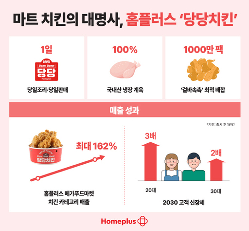 홈플러스 델리, 당당치킨 업고 치킨 카테고리 매출  2년 째 지속 증가