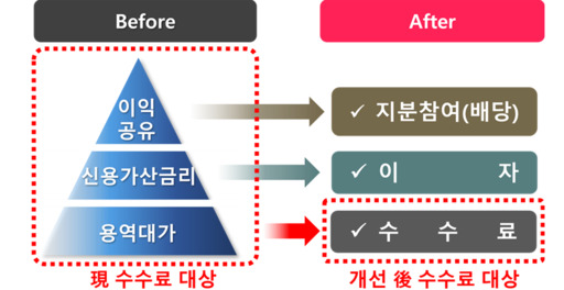 불합리한 수수료 관행 개선…금감원,용역 대가로만 부동산 PF 수수료 가능