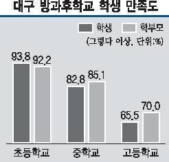 대구 방과후 학교 만족도 상승