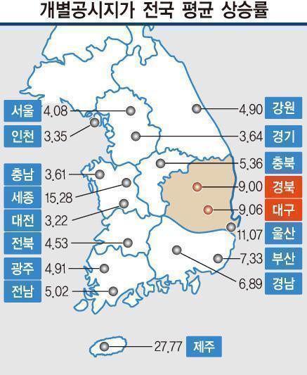 땅값 지난해보다 대구 9.06% 경북 9% 올랐다