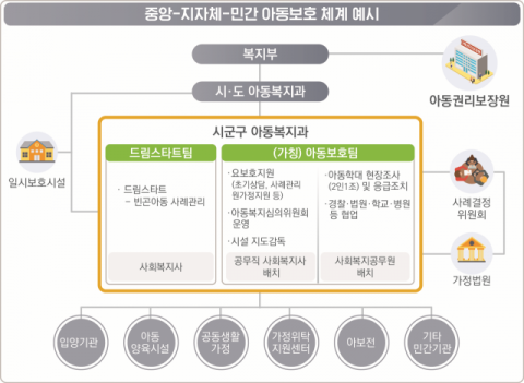 대구지역 구·군 지자체에  ‘아동보호팀’ 신설한다