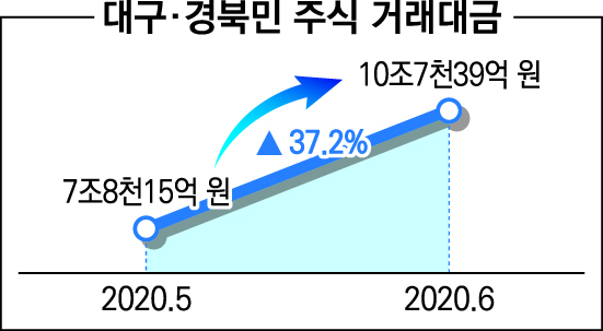 대구경북민 주식 거래대금 10조 넘어..2018년이후 최대치.. 한달전보다는 38%↑