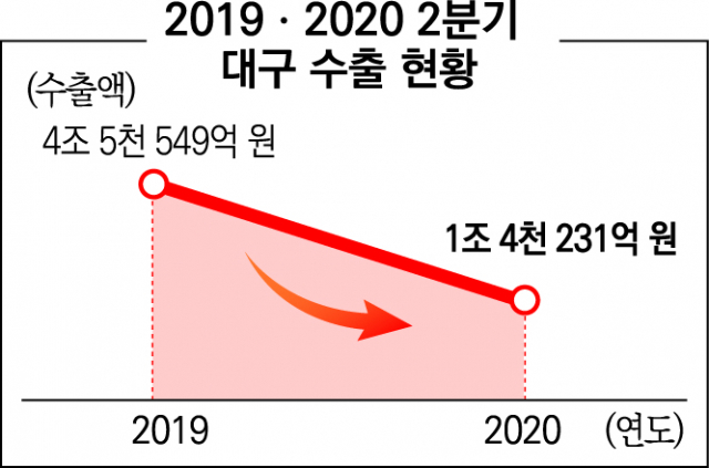 활기 잃은 대구 성서산단…대구 수출 전년 동월 대비 36.2% 감소