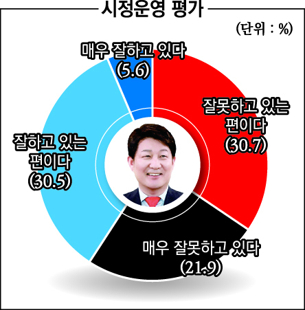 (대구일보 창간 76주년 기념 여론조사)권영진 시장 3선 도전 빨간불