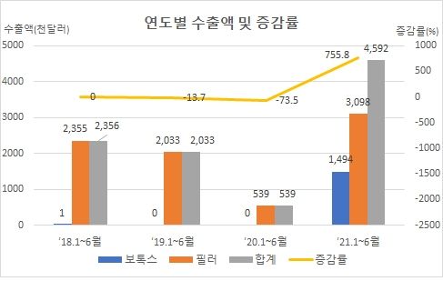 K-뷰티 훈풍에 대구·경북 메디컬에스테틱 수출 상한가
