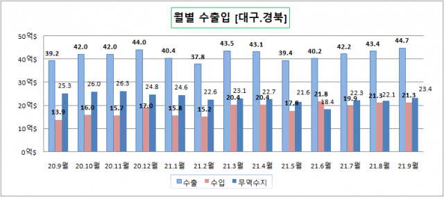 화공·전기전자 덕에…대구·경북 수출 상승세 유지