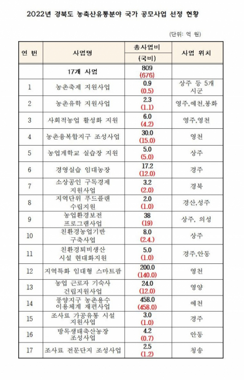 경북도, 농축산식품유통 사업비 809억 원 확보…전년보다 387% 늘어