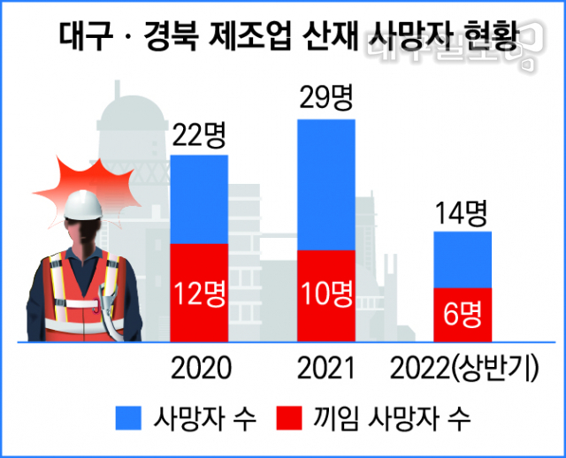 SPC 공장 끼임 사망 사고 남일 아니다…대구·경북 올 상반기만 6명