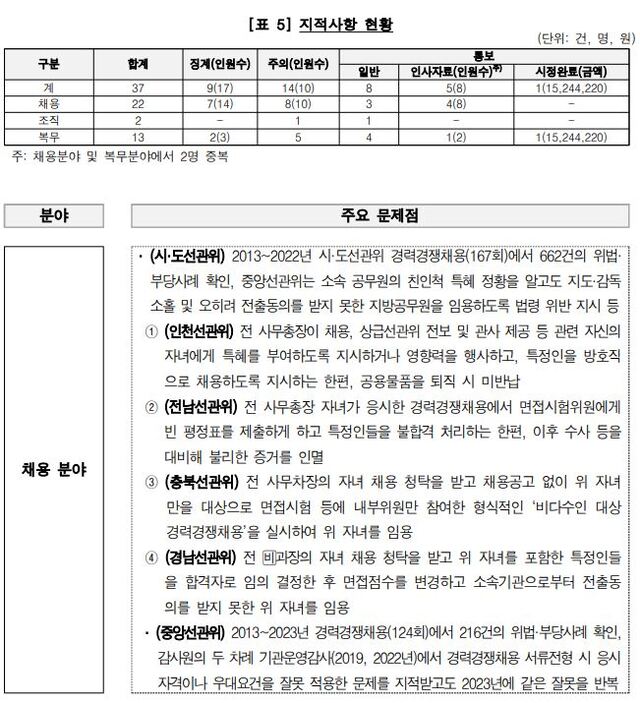 [사설] 선관위 개혁, 이제 '외과수술'이 불가피해졌다