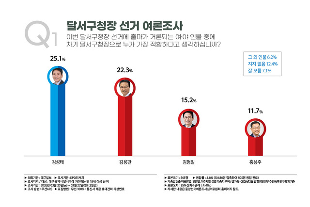 [대구일보 6.3 지방선거 여론조사] 달서구청장 적합도…김성태 25.1%, 국힘 후보 합산 땐 49.2% '두 배 격차'