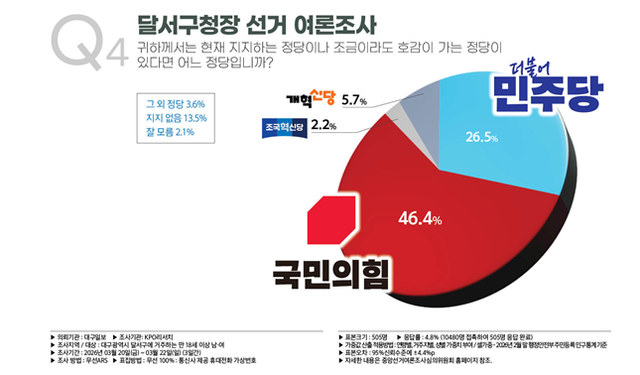 [대구일보 6.3 지방선거 여론조사] 대구 서구·달서구 모두 국민의힘 우세…40대·유보층 '변수'
