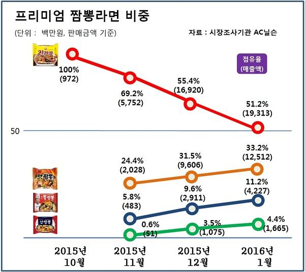 팔도 팔도불짬뽕 인기…해외수출 나설 것