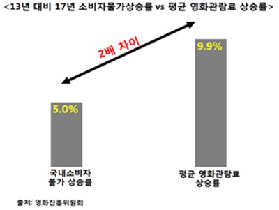 CGV·롯데시네마 관람료 인상…소비자 뿔났다