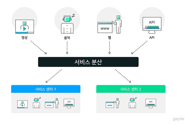 지니뮤직, 서비스부하 분산센터 구축