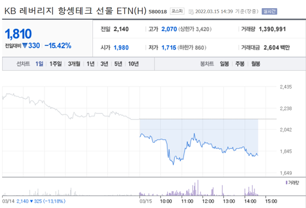 中 항셍테크지수 추종 국내 파생상품 급락