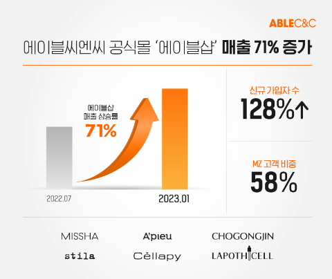 에이블씨엔씨 공식몰 매출 6개월 만에 71% 증가