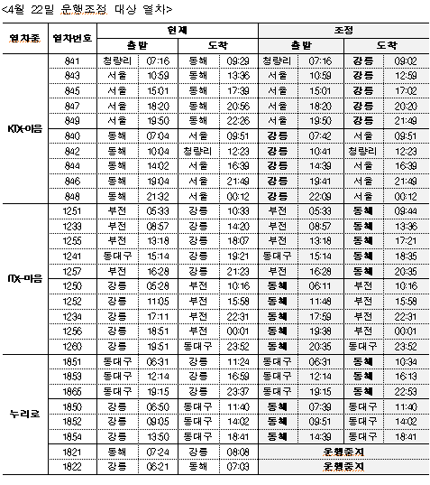 코레일, 다음달 22일 강릉~동해역 일부 열차 운행조정