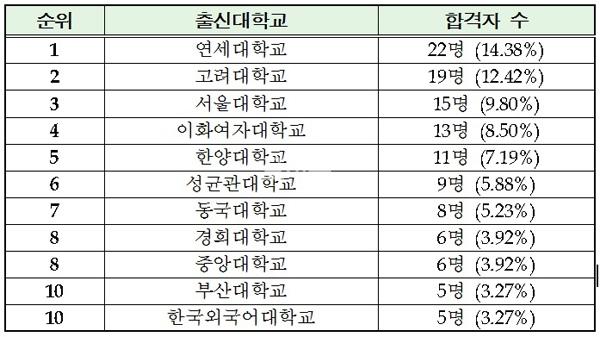 제57회 사법시험 153명 합격…연세대가 서울대ㆍ고려대 제쳐
