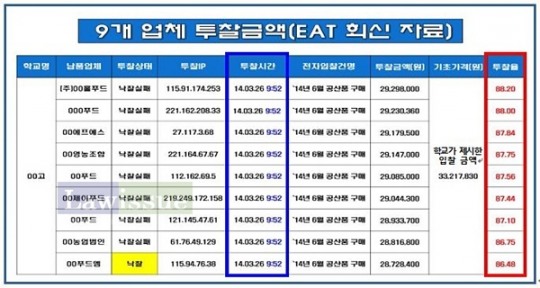 허위협동조합 설립 200억대 학교급식 입찰 방해 업체대표ㆍ조합장 구속
