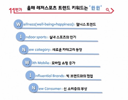 올해 레저스포츠 트렌드 키워드는 ‘윈윈(WINWIN)’