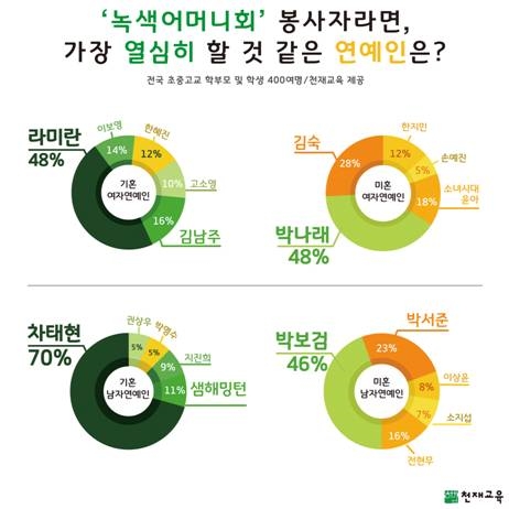 ‘녹색어머니회’ 가장 열심히 할 것 같은 연예인은 누구?