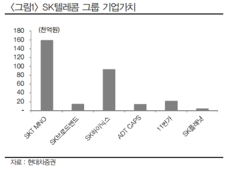 현대차증권 “SK텔레콤, ADT캡스 인수 등 비통신부문 강화에 주목해야”