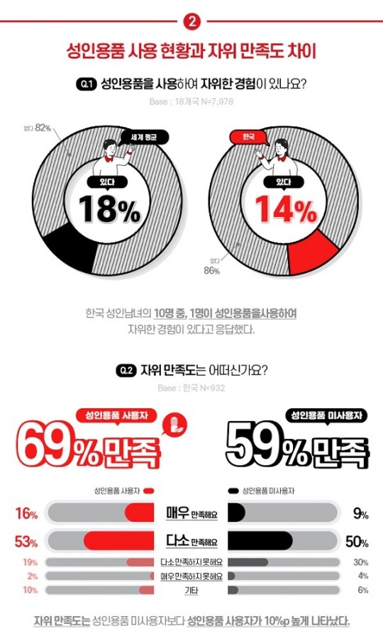 한국 성인남녀 14% 성인용품 경험…TENGA(텐가), ‘한국인의 성인용품 실태’ 발표