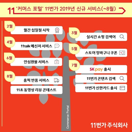11번가, 법인 출범 1주년…2분기 연속 영업이익 달성, 안정적 재무성과 기반 경쟁력 강화 성공