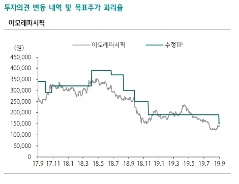 하나금투 “아모레퍼시픽, 신제품·중저가 강화 및 브랜드 매출 회복 지켜봐야”