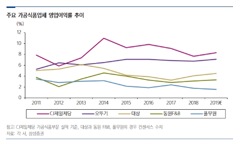 삼성증권 CJ제일제당, 질적 성장 기조가 견인한 영업이익 상승·3분기 시장 기대치 상회
