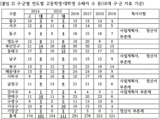 부산시민운동단체연대, 새마을장학금 대학생 불법지원 214명 확인