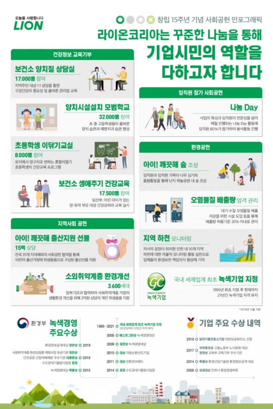라이온코리아, 창립 15주년 맞아 사회공헌활동 인포그래픽 발간