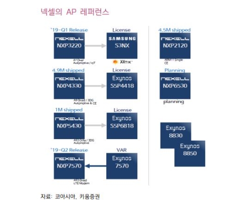 키움증권 코아시아, 삼성전자 DSP 등록...향후 설계 용역 등 기대
