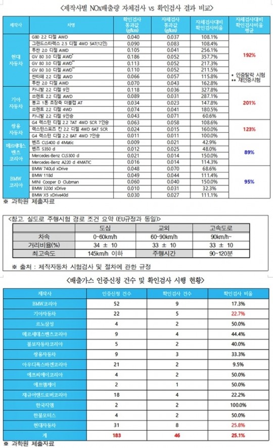 양이원영 현대·기아차, 못 믿을 경유차 배출가스 인증 자체 시험