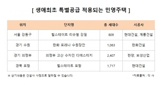 ‘생애최초 특공’ 민영주택 적용…내 집 마련 실수요 관심