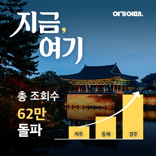 [IT가전 이슈] 여기어때 ‘지금, 여기’ 제주·동해·경주· 총 3편 누적 조회수 62만 돌파 外