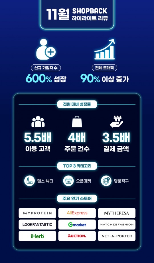 [유통 이슈] 바르다 김선생, ‘가락떡볶이’ 12월 초 누적판매 180만 개 돌파 外