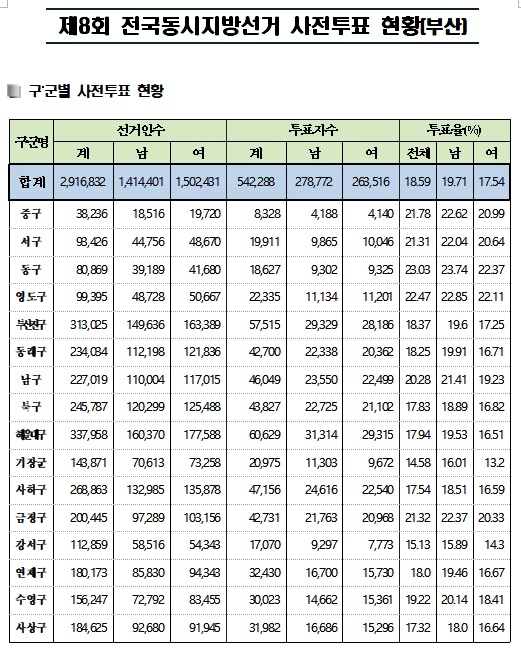 부산 제8회 지방선거 사전투표율 18.59%… 54만2288명 참여