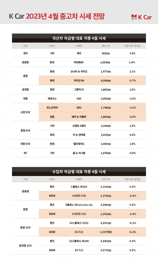 [산업단신] 케이카 “4월 디젤차 수요 증가…중고차 시세 ‘보합’”