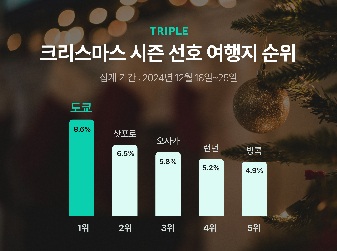 인터파크트리플, 크리스마스 여행지 TOP3 선정