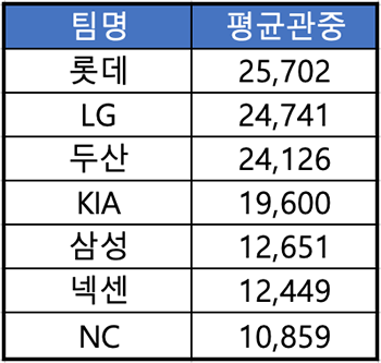 [엠스플 이슈] 엘·롯·기 빠진 가을야구 흥행 전선, 추위가 변수다