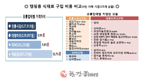 [한강T-캠핑]식재료-채소류·정육은 전통시장, 가공식품은 대형마트가 저렴