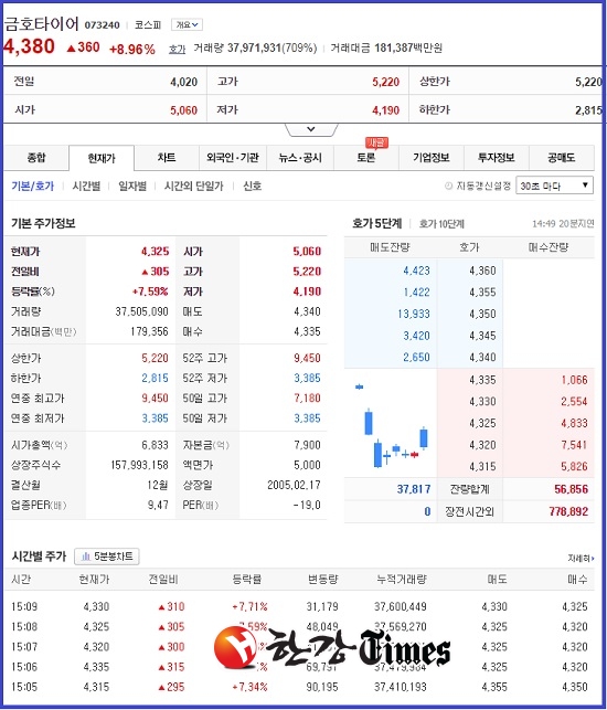 SK 인수 거부에 금호타이어 주가 폭락!