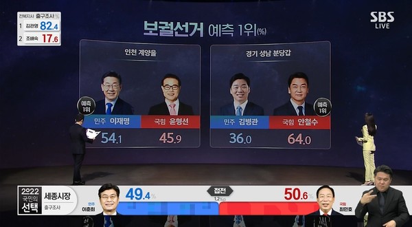 [속보] 국회의원 보궐선거 출구조사 분당갑 안철수 예측 1위