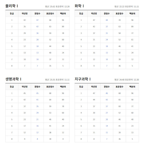 2022 6월 고3모의고사 '난이도·등급컷전과목' 발표