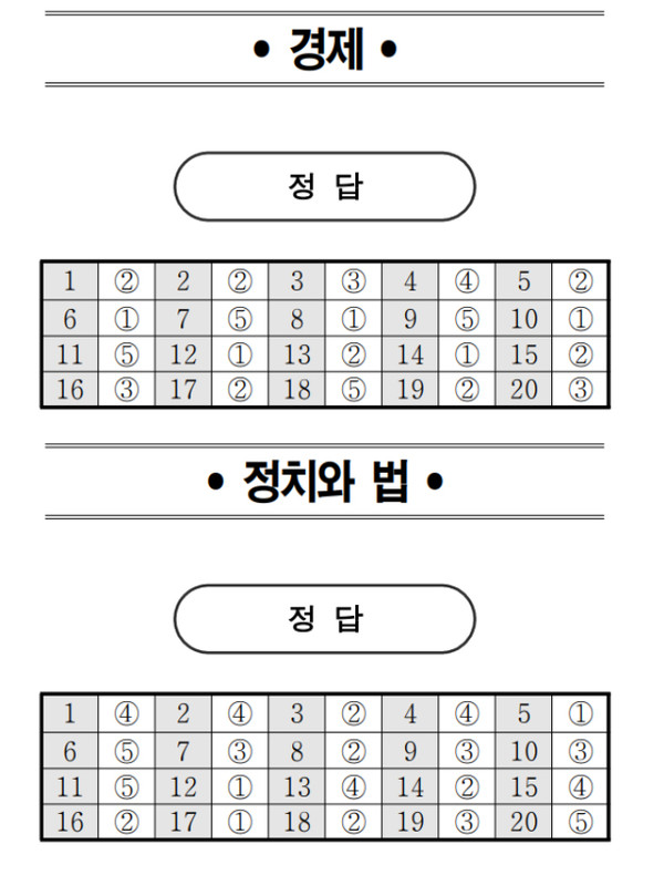 2022년 6월 모의고사 고2 '정답지·난이도' 전과목