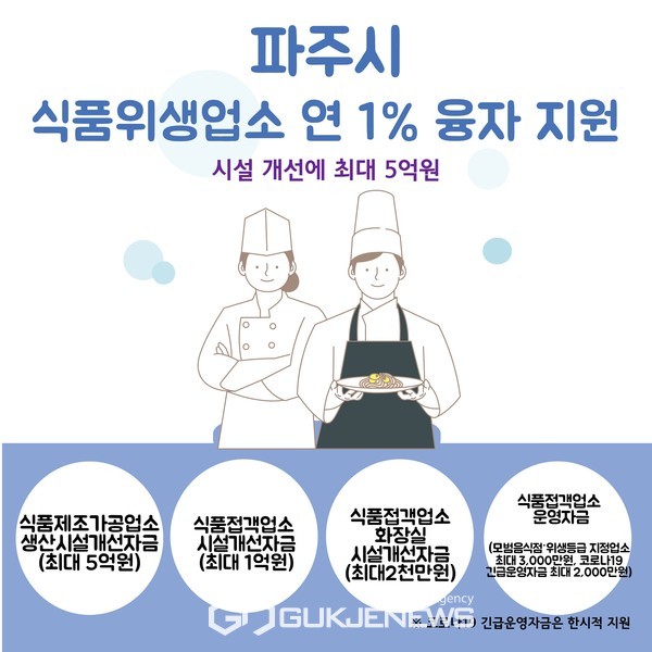 파주시, 식품위생업소 연 1% 융자 지원…시설 개선에 최대 5억원