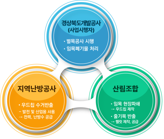경상북도개발공사, 임목자원 재활용 MOU 체결